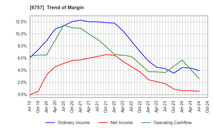 6757 OSG CORPORATION CO.,LTD.: Trend of Margin