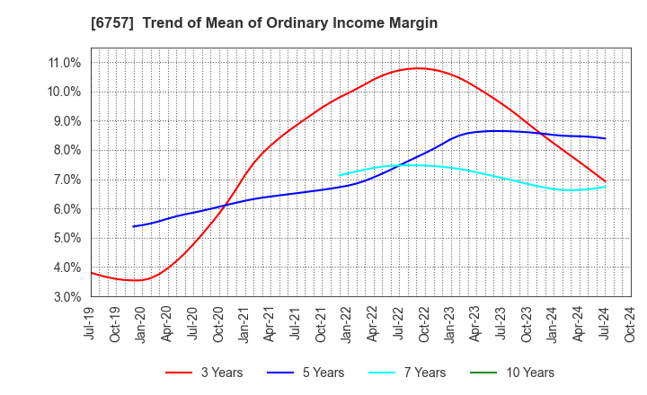 6757 OSG CORPORATION CO.,LTD.: Trend of Mean of Ordinary Income Margin