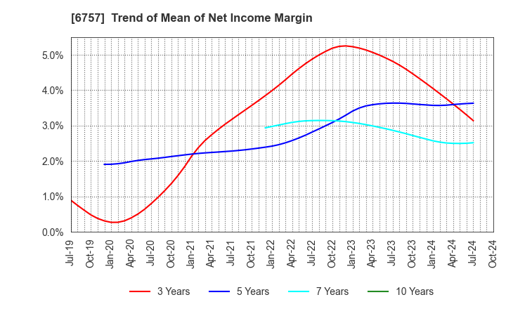 6757 OSG CORPORATION CO.,LTD.: Trend of Mean of Net Income Margin