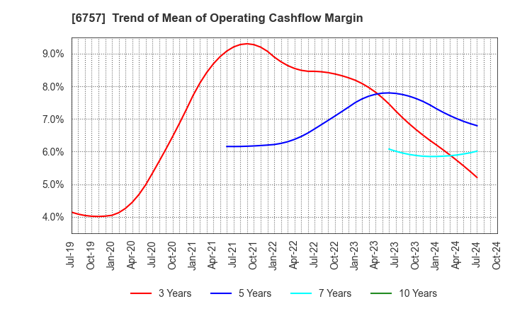 6757 OSG CORPORATION CO.,LTD.: Trend of Mean of Operating Cashflow Margin