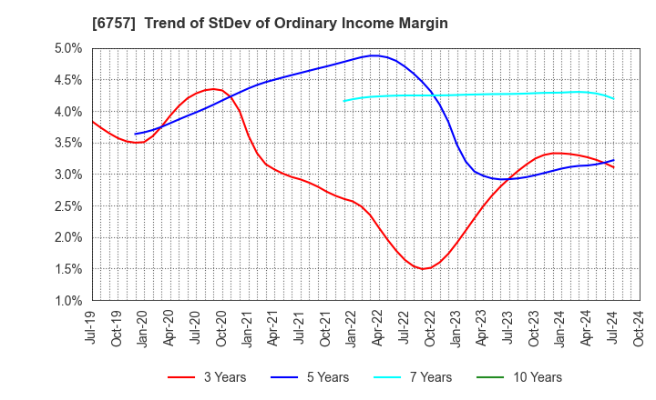 6757 OSG CORPORATION CO.,LTD.: Trend of StDev of Ordinary Income Margin