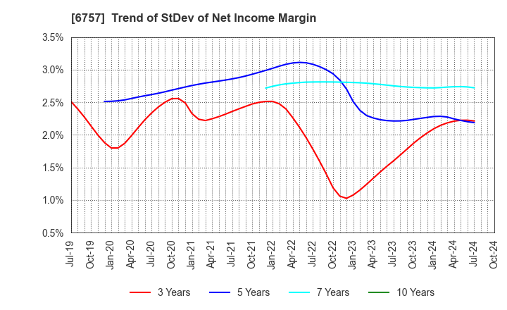 6757 OSG CORPORATION CO.,LTD.: Trend of StDev of Net Income Margin