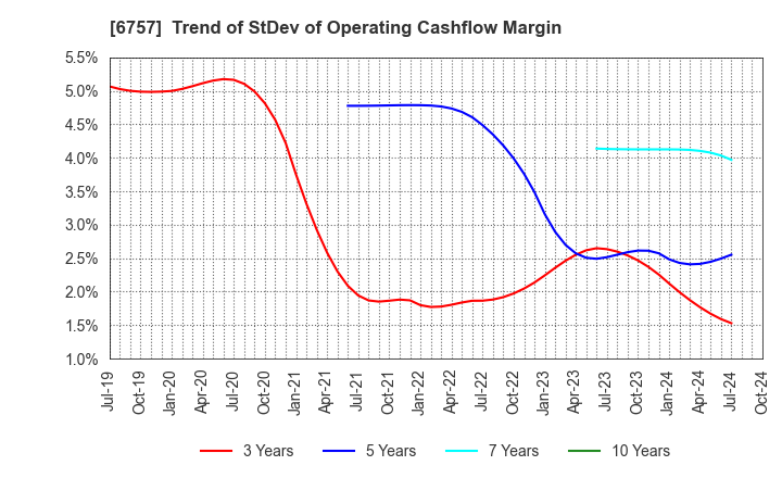 6757 OSG CORPORATION CO.,LTD.: Trend of StDev of Operating Cashflow Margin