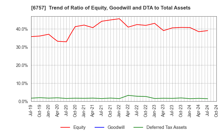 6757 OSG CORPORATION CO.,LTD.: Trend of Ratio of Equity, Goodwill and DTA to Total Assets