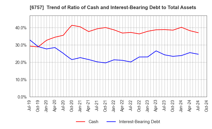 6757 OSG CORPORATION CO.,LTD.: Trend of Ratio of Cash and Interest-Bearing Debt to Total Assets