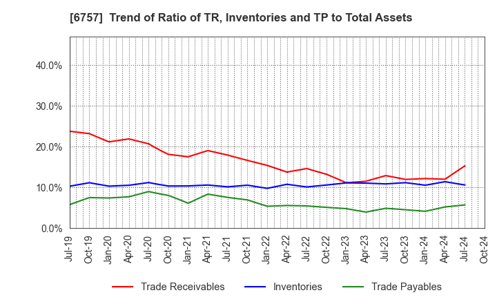 6757 OSG CORPORATION CO.,LTD.: Trend of Ratio of TR, Inventories and TP to Total Assets