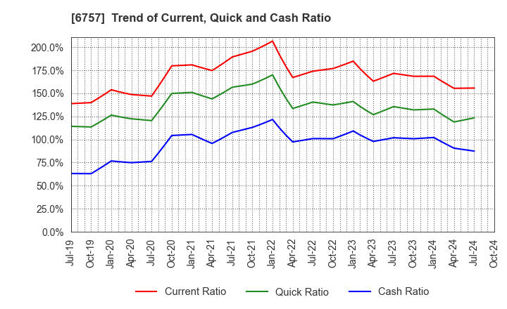 6757 OSG CORPORATION CO.,LTD.: Trend of Current, Quick and Cash Ratio