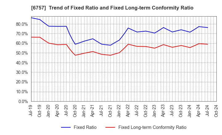 6757 OSG CORPORATION CO.,LTD.: Trend of Fixed Ratio and Fixed Long-term Conformity Ratio