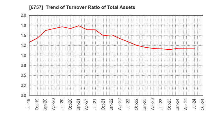 6757 OSG CORPORATION CO.,LTD.: Trend of Turnover Ratio of Total Assets