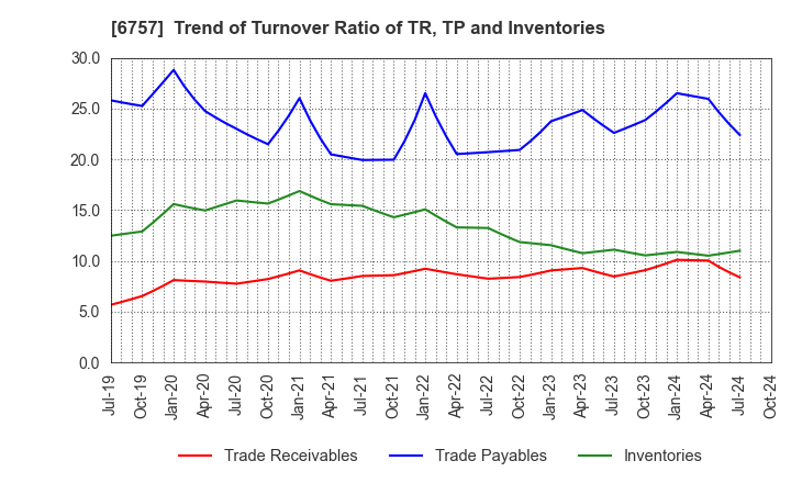 6757 OSG CORPORATION CO.,LTD.: Trend of Turnover Ratio of TR, TP and Inventories