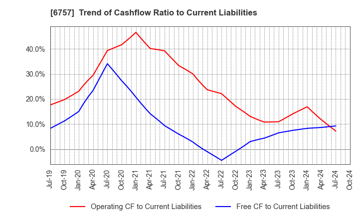 6757 OSG CORPORATION CO.,LTD.: Trend of Cashflow Ratio to Current Liabilities