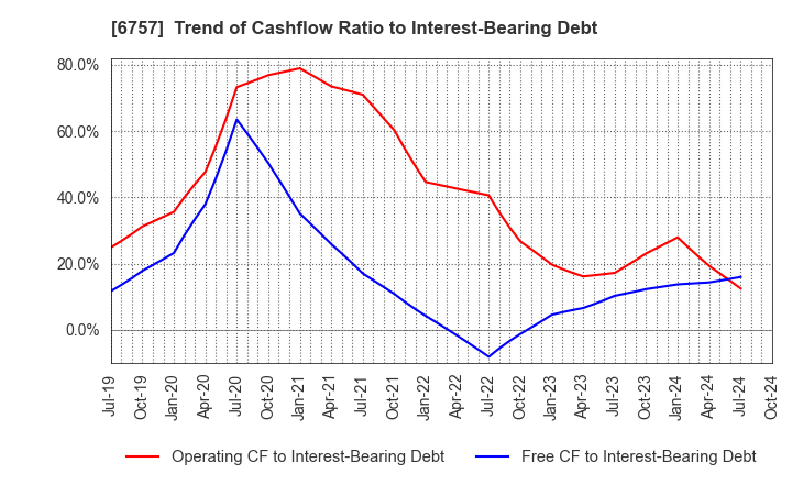 6757 OSG CORPORATION CO.,LTD.: Trend of Cashflow Ratio to Interest-Bearing Debt