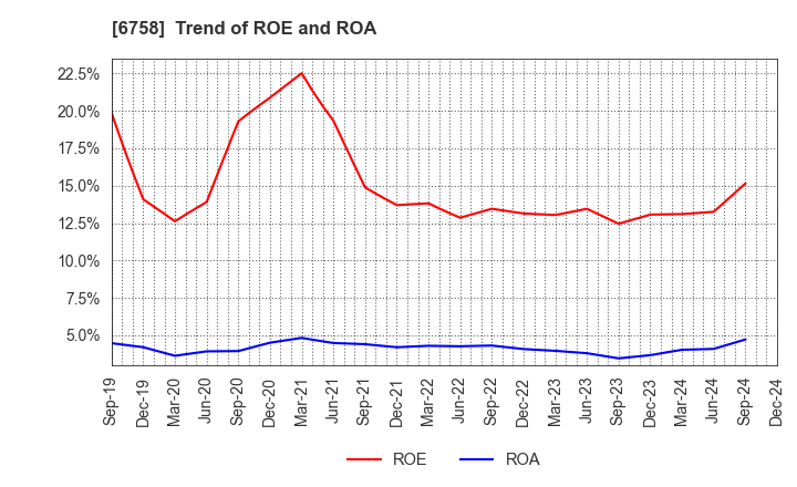 6758 SONY GROUP CORPORATION: Trend of ROE and ROA