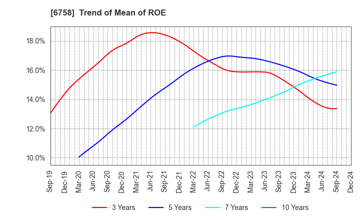 6758 SONY GROUP CORPORATION: Trend of Mean of ROE