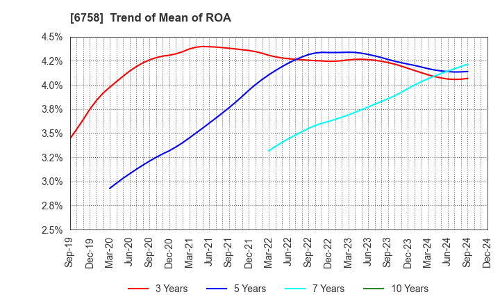 6758 SONY GROUP CORPORATION: Trend of Mean of ROA