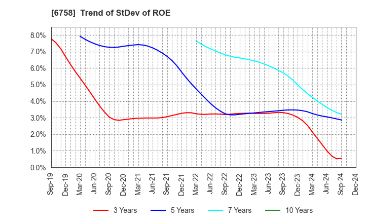 6758 SONY GROUP CORPORATION: Trend of StDev of ROE