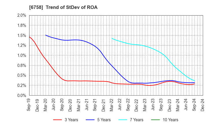 6758 SONY GROUP CORPORATION: Trend of StDev of ROA