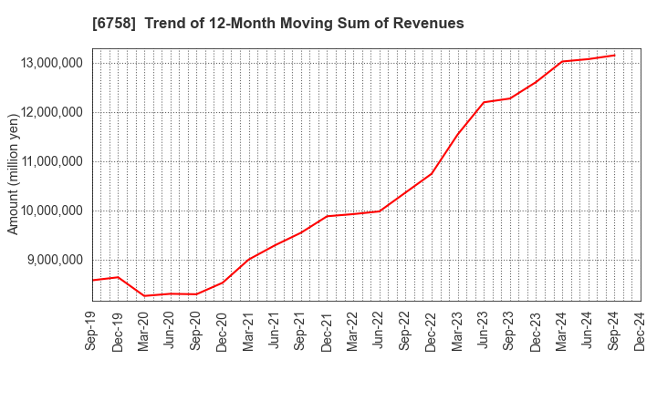 6758 SONY GROUP CORPORATION: Trend of 12-Month Moving Sum of Revenues