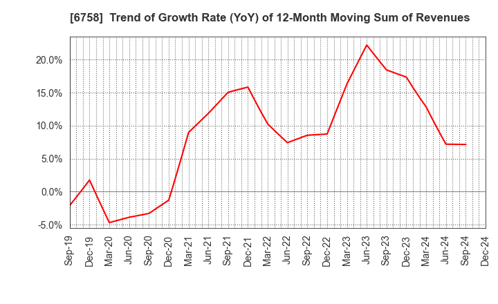 6758 SONY GROUP CORPORATION: Trend of Growth Rate (YoY) of 12-Month Moving Sum of Revenues