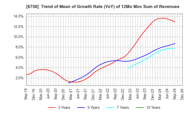 6758 SONY GROUP CORPORATION: Trend of Mean of Growth Rate (YoY) of 12Mo Mov Sum of Revenues