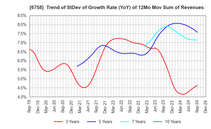 6758 SONY GROUP CORPORATION: Trend of StDev of Growth Rate (YoY) of 12Mo Mov Sum of Revenues