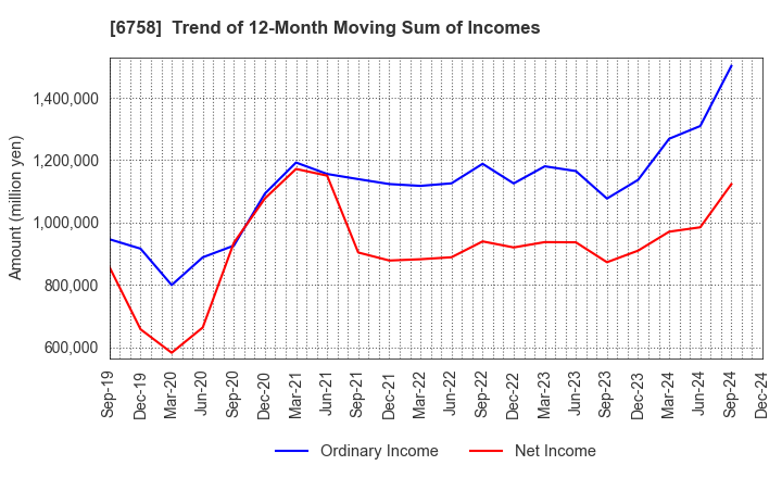 6758 SONY GROUP CORPORATION: Trend of 12-Month Moving Sum of Incomes