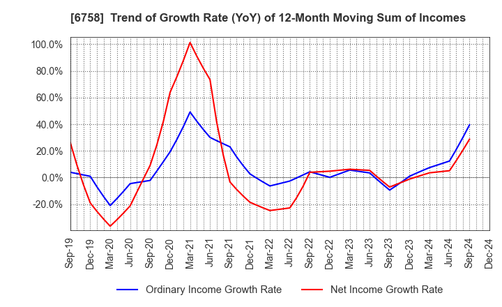 6758 SONY GROUP CORPORATION: Trend of Growth Rate (YoY) of 12-Month Moving Sum of Incomes