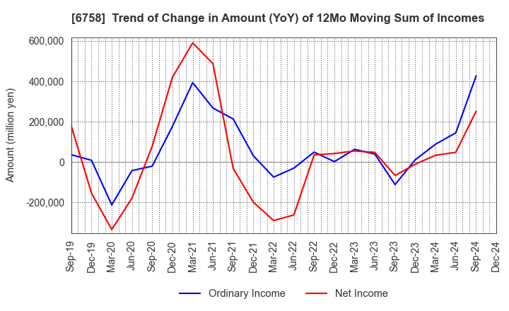 6758 SONY GROUP CORPORATION: Trend of Change in Amount (YoY) of 12Mo Moving Sum of Incomes