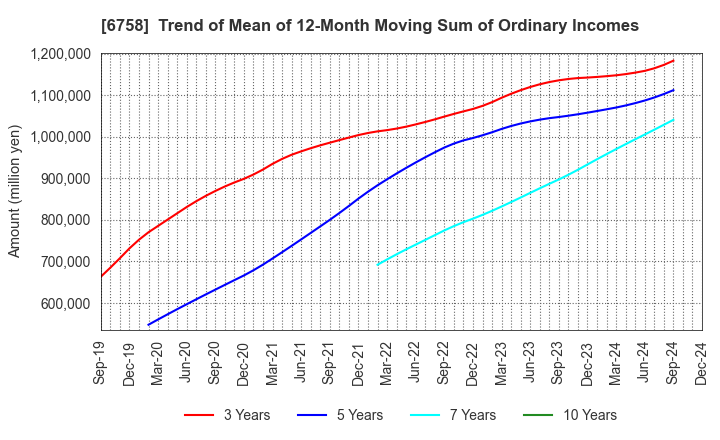 6758 SONY GROUP CORPORATION: Trend of Mean of 12-Month Moving Sum of Ordinary Incomes