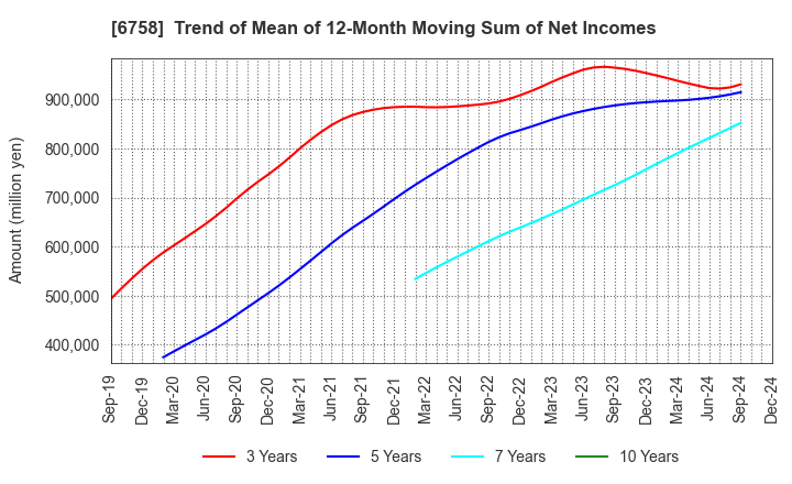 6758 SONY GROUP CORPORATION: Trend of Mean of 12-Month Moving Sum of Net Incomes