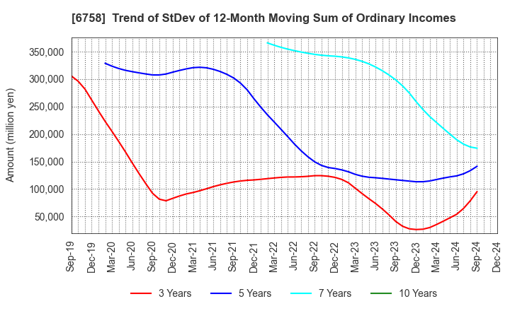 6758 SONY GROUP CORPORATION: Trend of StDev of 12-Month Moving Sum of Ordinary Incomes