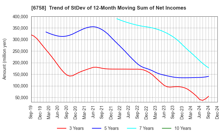 6758 SONY GROUP CORPORATION: Trend of StDev of 12-Month Moving Sum of Net Incomes