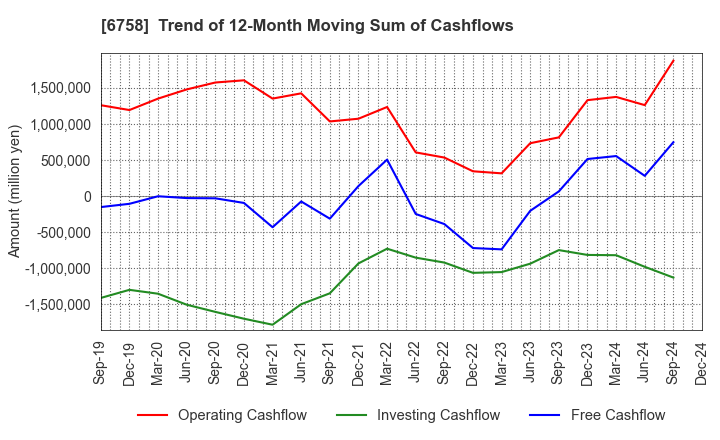 6758 SONY GROUP CORPORATION: Trend of 12-Month Moving Sum of Cashflows