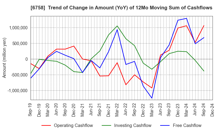 6758 SONY GROUP CORPORATION: Trend of Change in Amount (YoY) of 12Mo Moving Sum of Cashflows