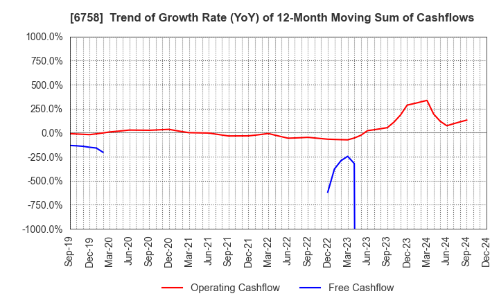 6758 SONY GROUP CORPORATION: Trend of Growth Rate (YoY) of 12-Month Moving Sum of Cashflows