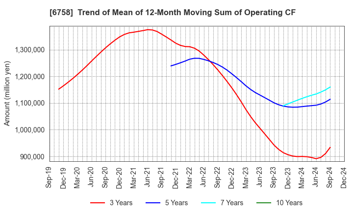 6758 SONY GROUP CORPORATION: Trend of Mean of 12-Month Moving Sum of Operating CF