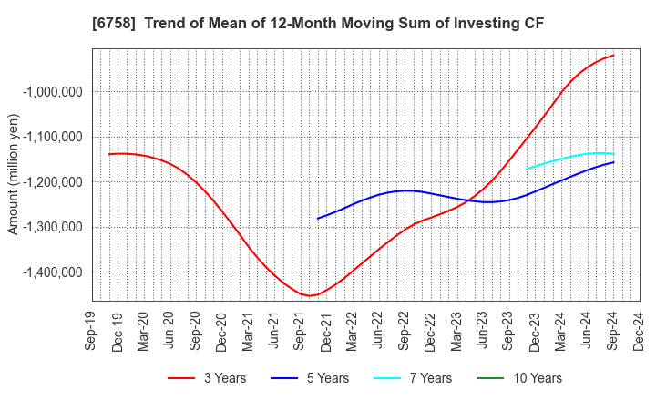 6758 SONY GROUP CORPORATION: Trend of Mean of 12-Month Moving Sum of Investing CF