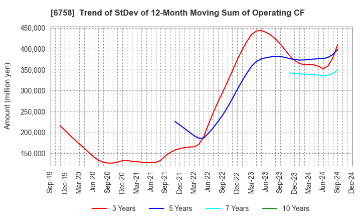 6758 SONY GROUP CORPORATION: Trend of StDev of 12-Month Moving Sum of Operating CF