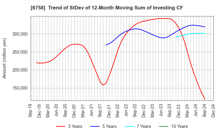 6758 SONY GROUP CORPORATION: Trend of StDev of 12-Month Moving Sum of Investing CF