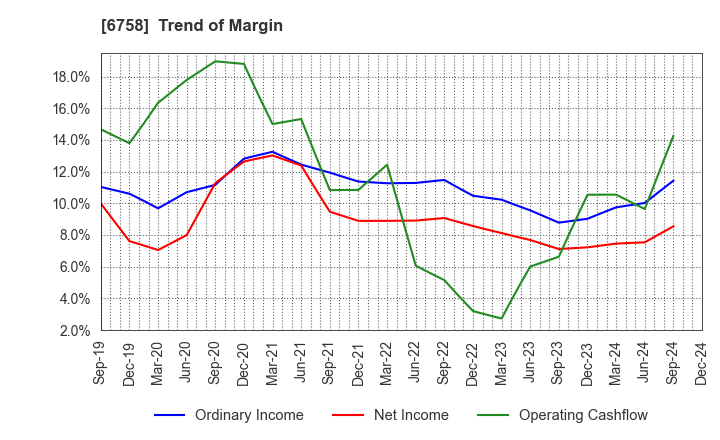 6758 SONY GROUP CORPORATION: Trend of Margin