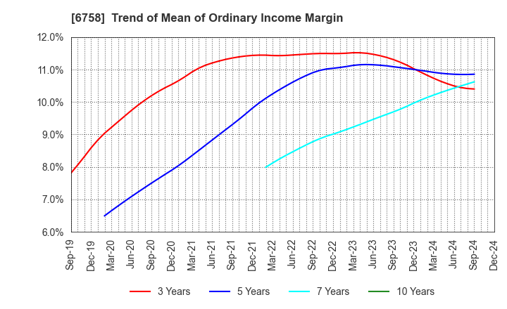 6758 SONY GROUP CORPORATION: Trend of Mean of Ordinary Income Margin