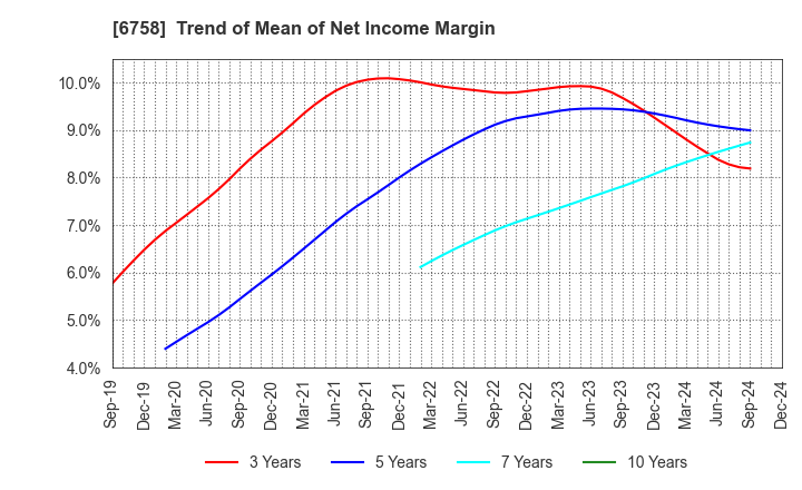 6758 SONY GROUP CORPORATION: Trend of Mean of Net Income Margin