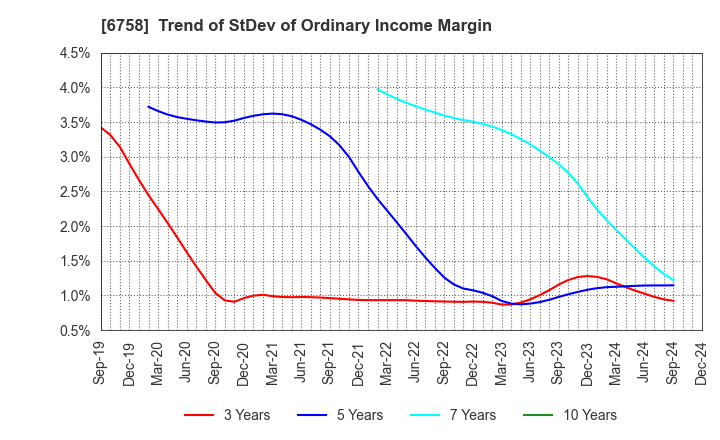 6758 SONY GROUP CORPORATION: Trend of StDev of Ordinary Income Margin