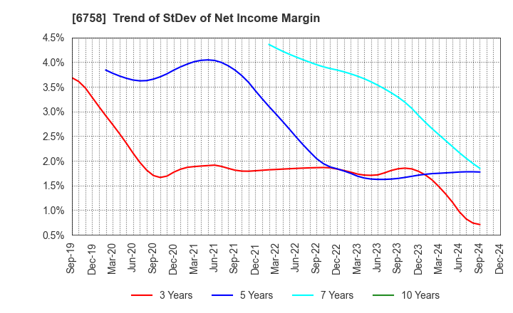 6758 SONY GROUP CORPORATION: Trend of StDev of Net Income Margin