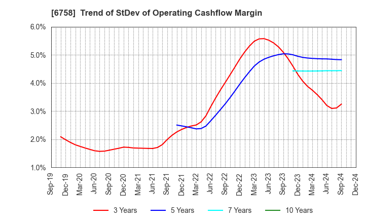 6758 SONY GROUP CORPORATION: Trend of StDev of Operating Cashflow Margin