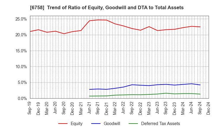 6758 SONY GROUP CORPORATION: Trend of Ratio of Equity, Goodwill and DTA to Total Assets