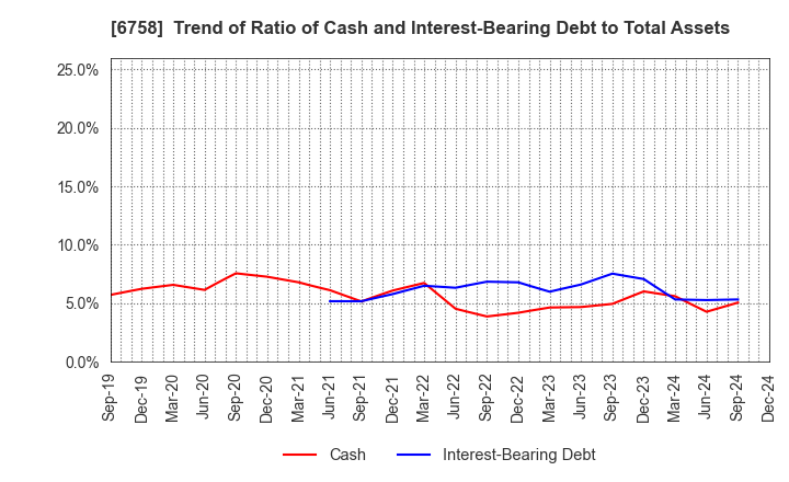 6758 SONY GROUP CORPORATION: Trend of Ratio of Cash and Interest-Bearing Debt to Total Assets