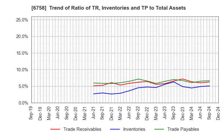 6758 SONY GROUP CORPORATION: Trend of Ratio of TR, Inventories and TP to Total Assets