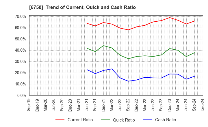 6758 SONY GROUP CORPORATION: Trend of Current, Quick and Cash Ratio