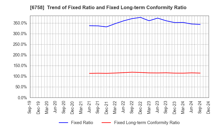 6758 SONY GROUP CORPORATION: Trend of Fixed Ratio and Fixed Long-term Conformity Ratio